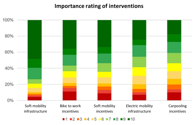 Importance rating of intervention